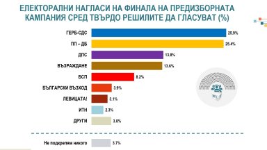 Настоящото изследване е проведено в периода 25 29 март