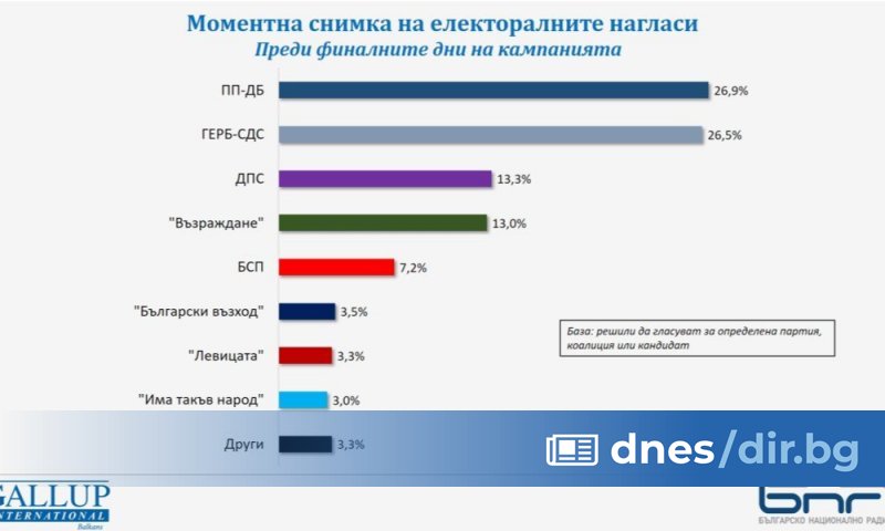 Това сочат данните от последното проучване на Галъп интернешънъл болкан