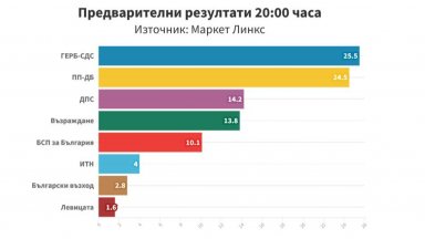Според социолозите разликата между партиите на Бойко Борисов и Кирил
