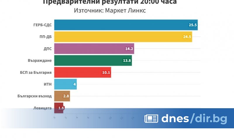 Според социолозите, разликата между партиите на Бойко Борисов и Кирил