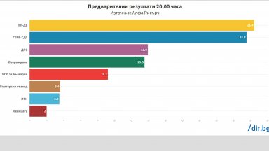 Според социолозите разликата между партиите на Бойко Борисов и Кирил