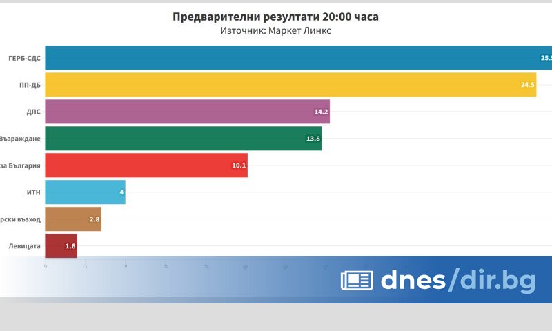 Избирателната активност е 33,7 процента.
Според социолозите, разликата между двете коалиции е само