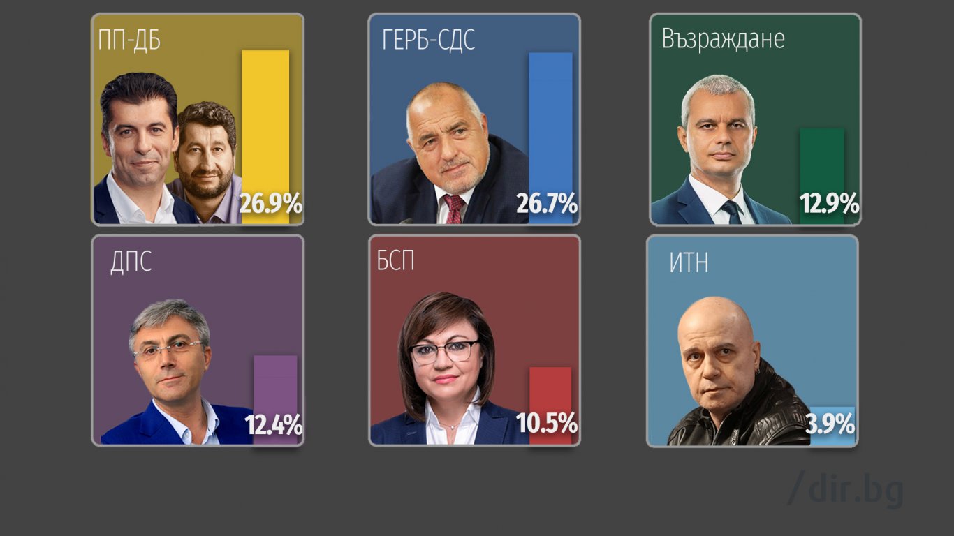 "Тренд" към 19 часа: Почти без разлика между ПП-ДБ и ГЕРБ, "Възраждане" трети, ИТН - на границата