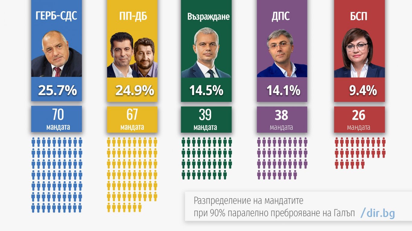 При 90% паралелно преброяване на "Галъп": По-малко от процент дели ГЕРБ-СДС с ПП-ДБ