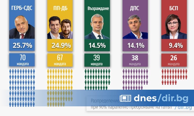 Според паралелно преброяване на 90% на Галъп ГЕРБ-СДС заема първото