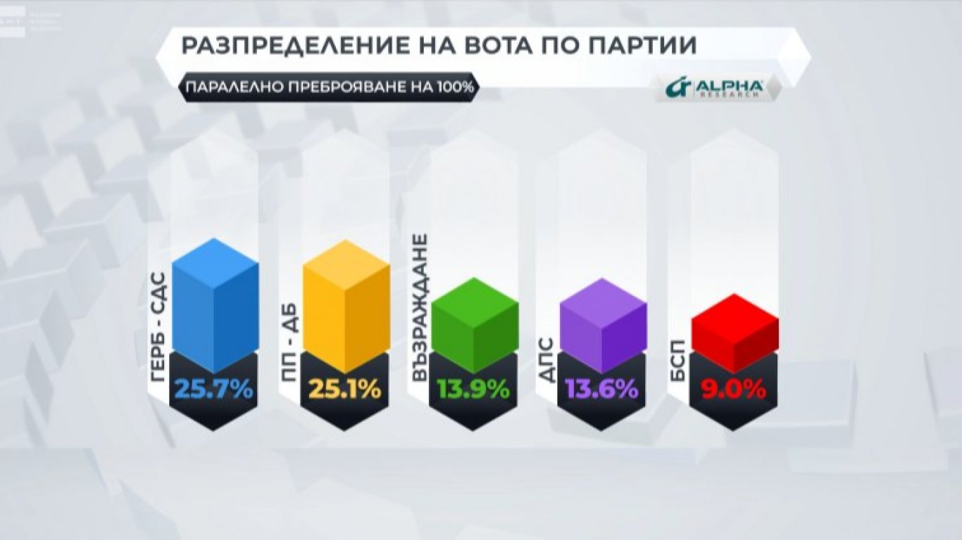 Окончателно от "Алфа рисърч": ГЕРБ-СДС - 25.7%, ПП-ДБ - 25.1%, "Възраждане" - 13.9%