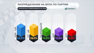ГЕРБ СДС заема първо място след предсрочните парламентарни избори с минимална