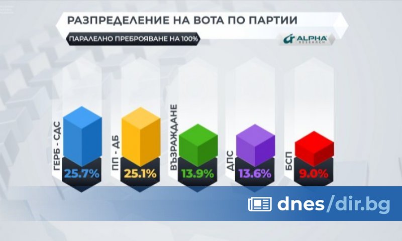 ГЕРБ-СДС заема първо място след предсрочните парламентарни избори с минимална