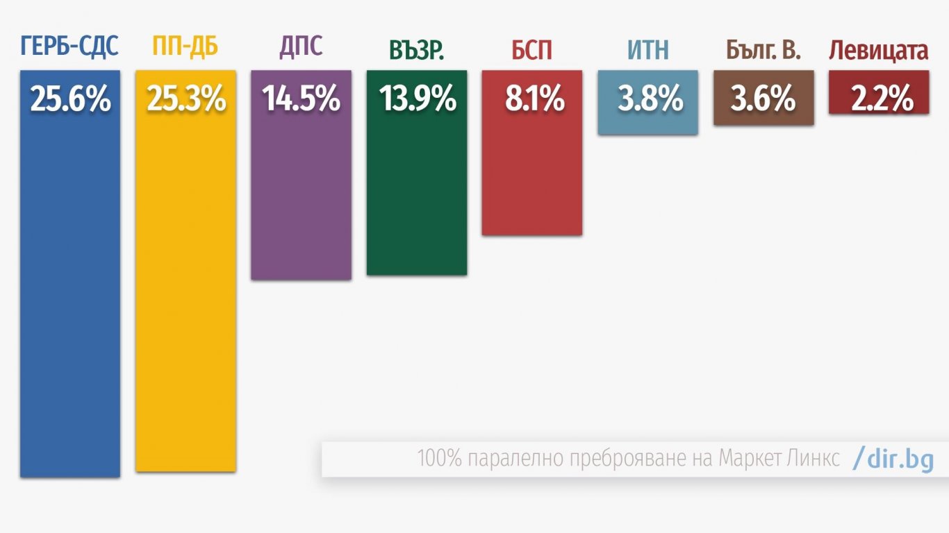 Финални резултати от "Маркет линкс": ГЕРБ-СДС е с 25,6%, а "ПП-ДБ" – 25,3%