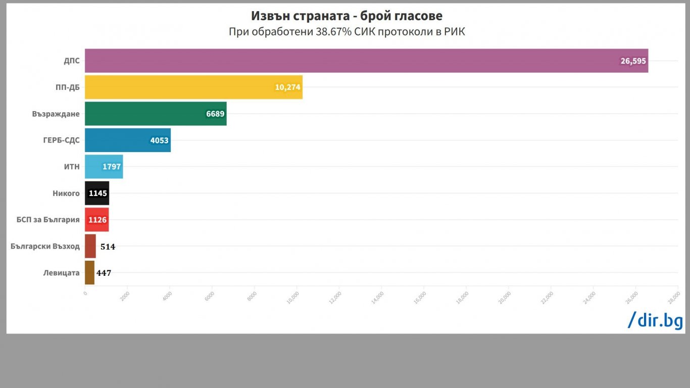 Вотът зад граница при 38.67% от ЦИК: ДПС първи, следват ПП-ДБ и "Възраждане"