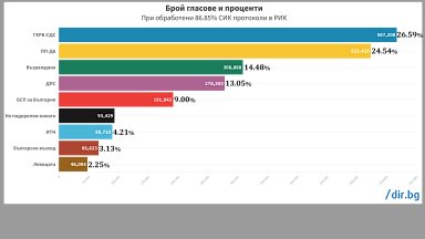 Няма големи изненади и при подредбата надолу Възраждане остава