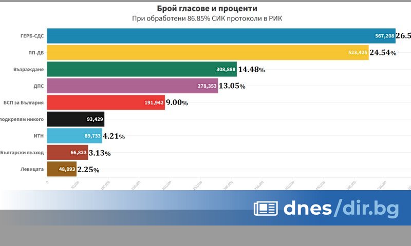 Няма големи изненади и при подредбата надолу - Възраждане остава