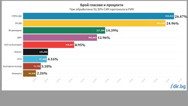 При обработени 93 39 протоколи ГЕРБ СДС имат 26 47 от доверието на