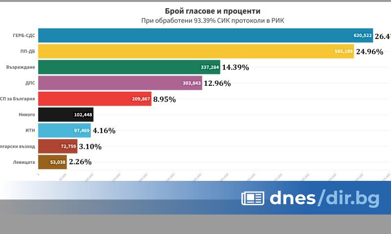 При обработени 93.39% протоколи ГЕРБ-СДС имат 26.47% от доверието на