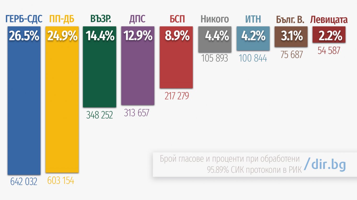 ЦИК при 95.89% в страната: ГЕРБ-СДС има 26.51% подкрепа, ПП-ДБ – 24.90%