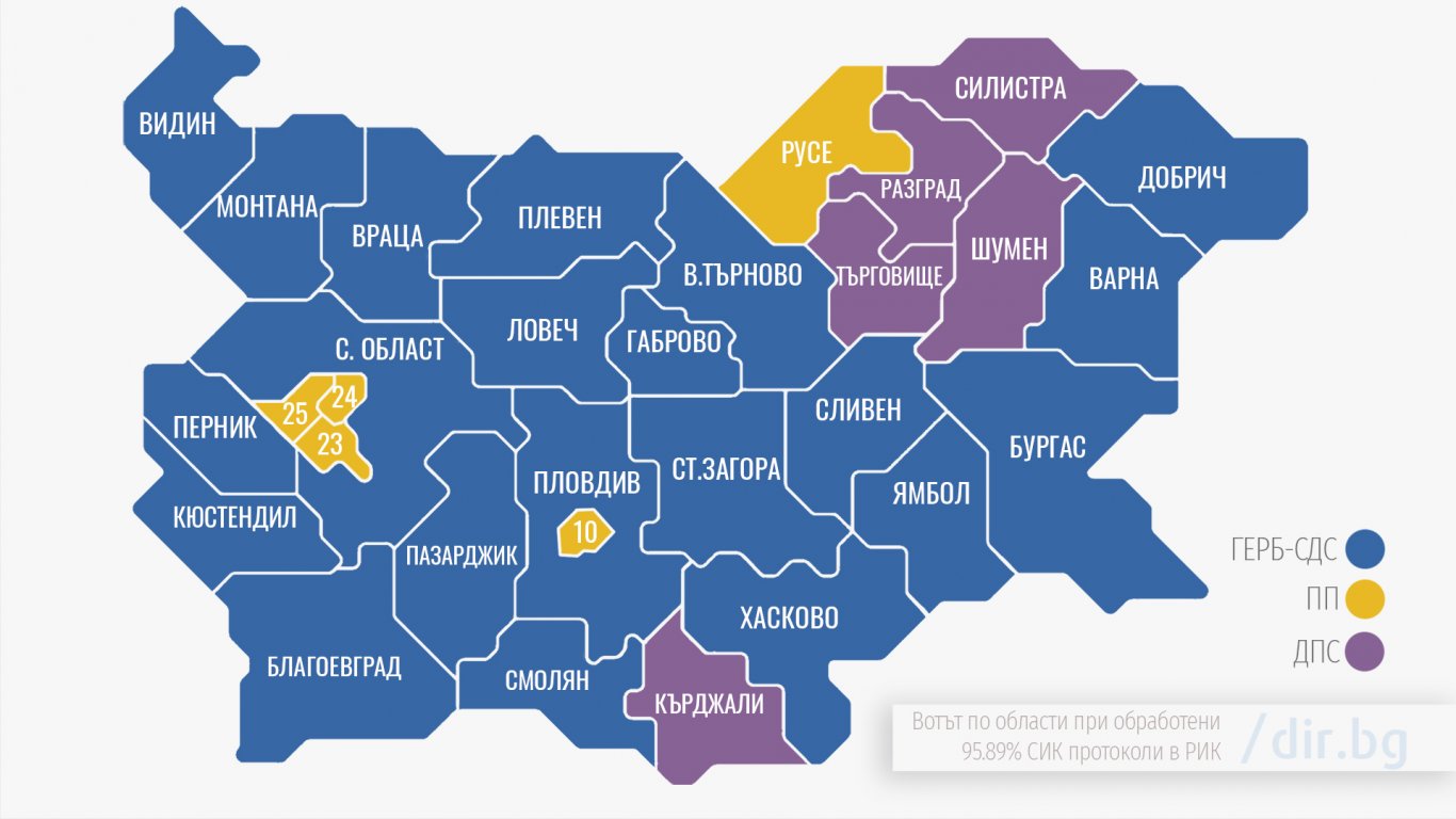 При 100% обработени протоколи: ГЕРБ води в 21 области, ПП-ДБ печели в София, Пловдив и Русе 
