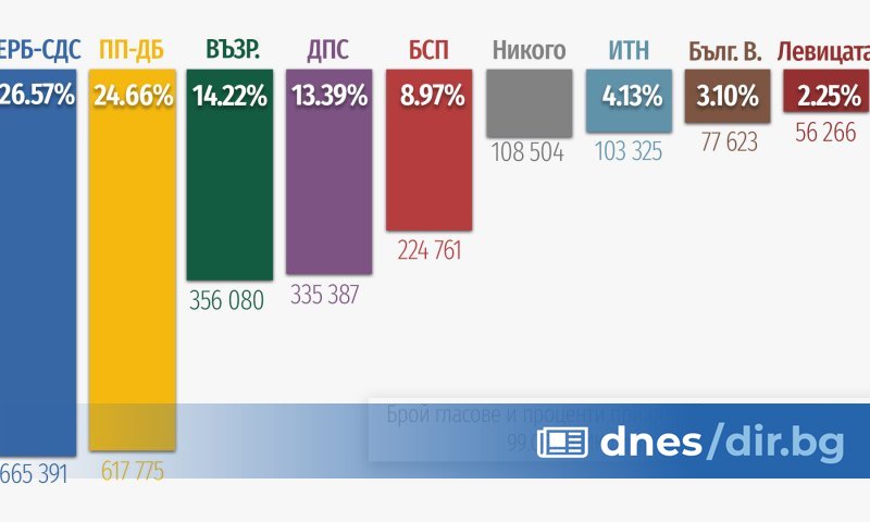 Те имат 26.57%, следвани плътно от ПП-ДБ с 24.66%. Това