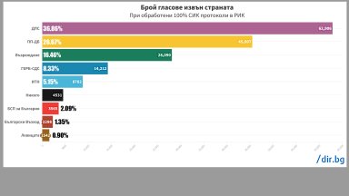 Второто място зад граница е отредено на коалицията между Христо