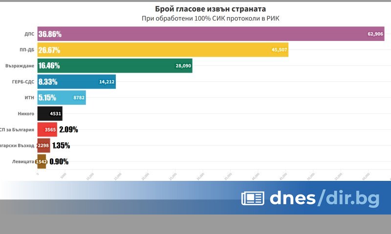 Второто място зад граница е отредено на коалицията между Христо