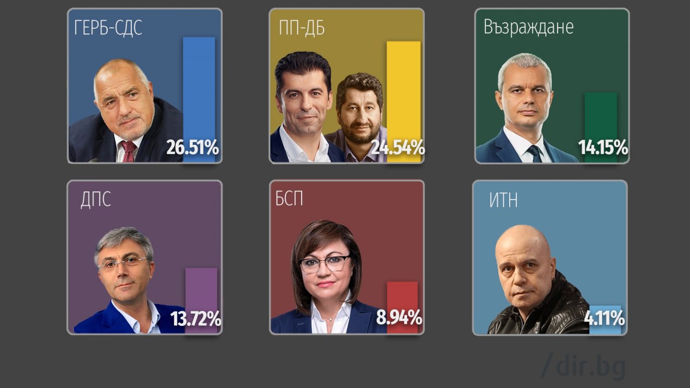 ЦИК преброи вота на 100%: 6 партии в НС, ГЕРБ-СДС печели с 2% пред ПП-ДБ, "Възраждане" трети