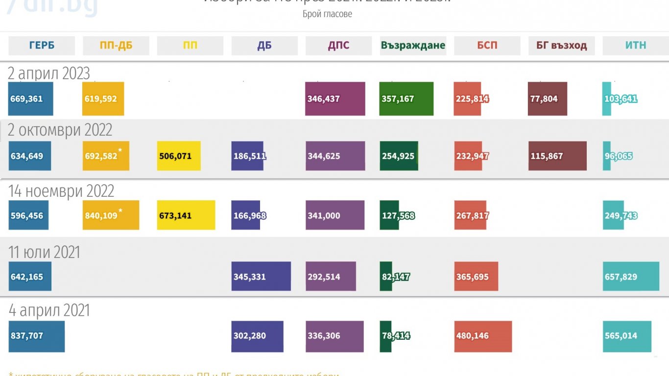 Кой колко взе и загуби: "Възраждане" с най-голям ръст, ГЕРБ качва, ПП-ДБ и БСП падат, ДПС задържа