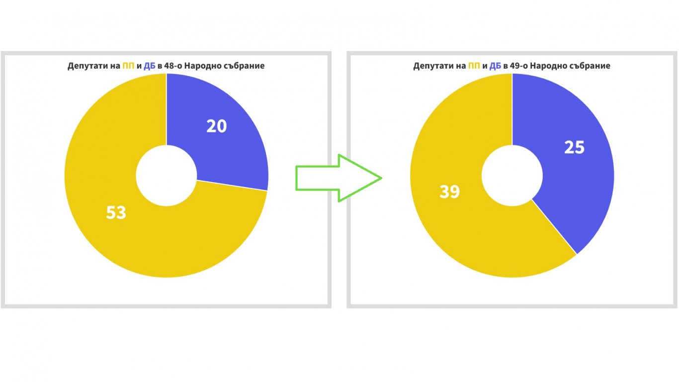 Печеливши и губещи в ПП-ДБ: Заедно изпращат по-малко депутати, отколкото в 48-ото НС 