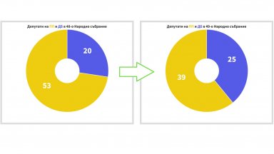 Въпреки това обаче Демократична България увеличава броя на собствените си