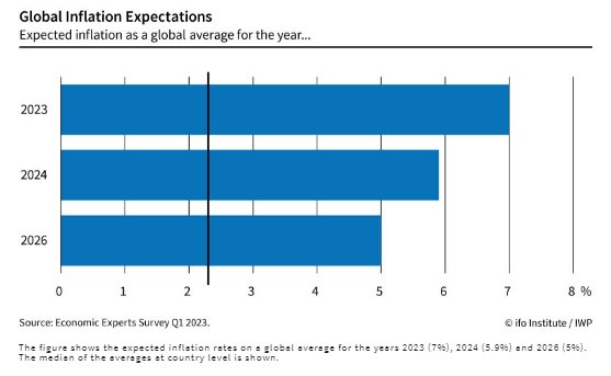 Очаквания за инфлацията по света, осреднено, по години, в процент 