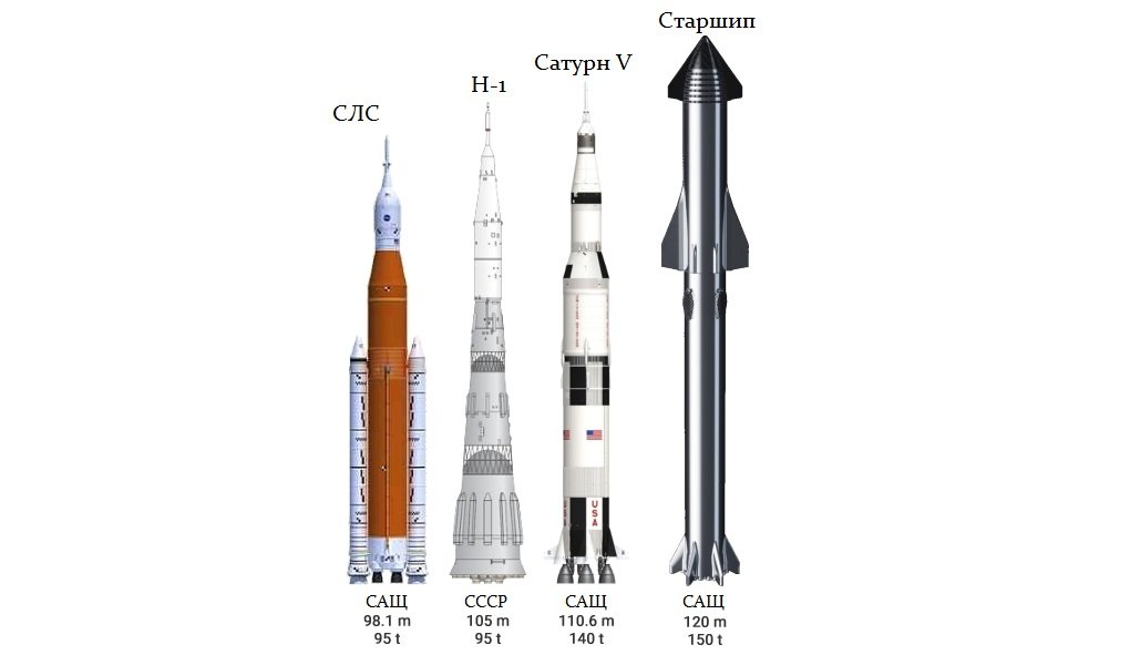 Starship сравнен със SLS, H-1 и Saturn V