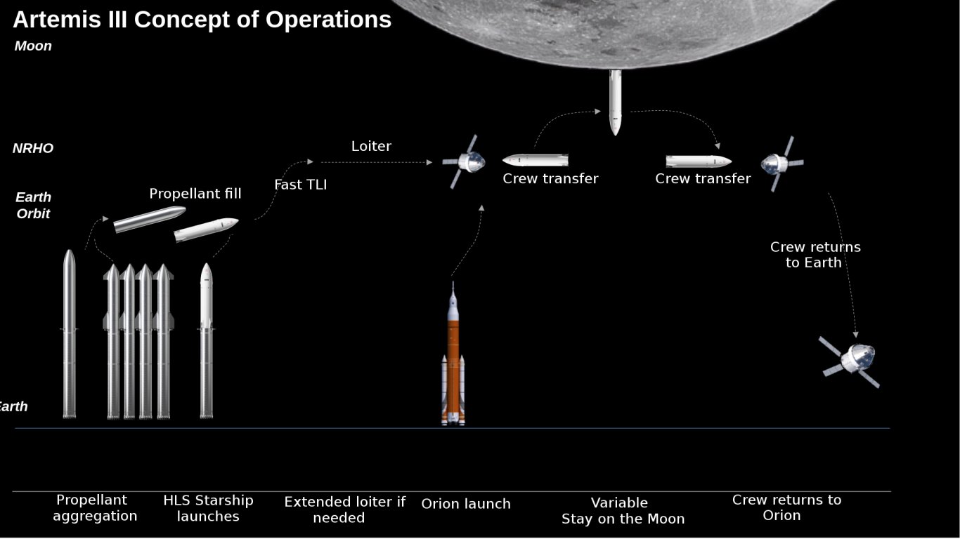 Мисията на Starship HLS до Луната
