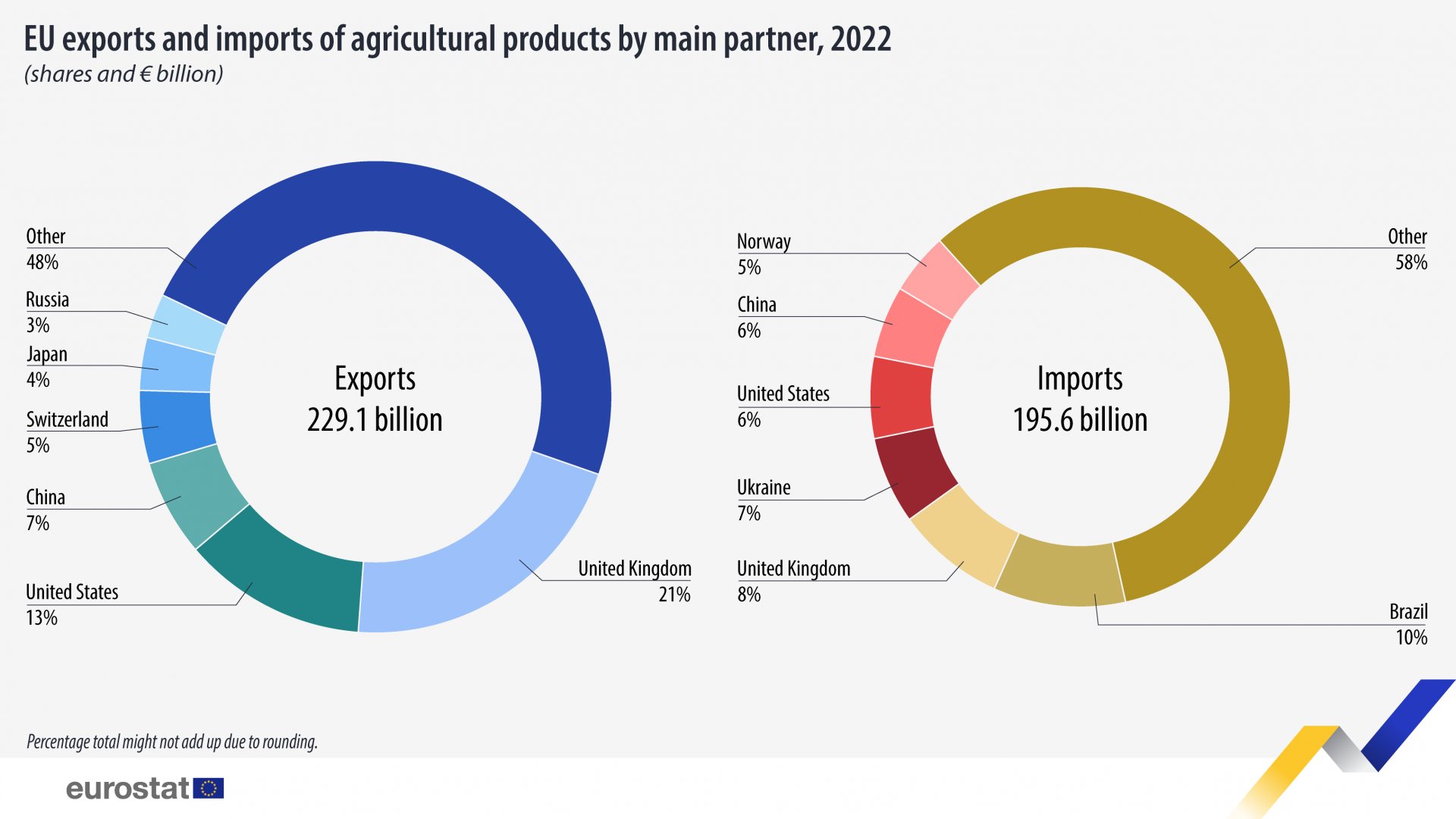 EUs handel med landbruksprodukter med hovedpartnerne, 2022, deler, i milliarder euro