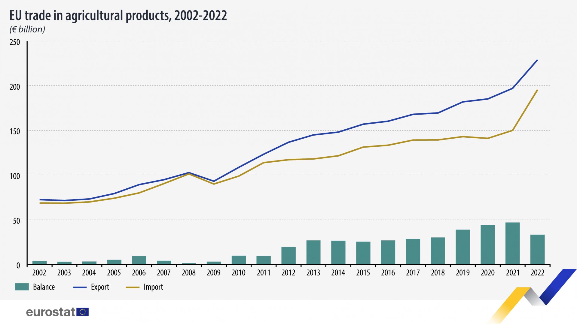 Handel med EU-landbruksprodukter - 2002 - 2022, i milliarder euro