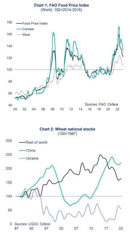 Ценови индекс на храните на ФАО и запаси от пшеница в Украйна, Китай и останалия свят 