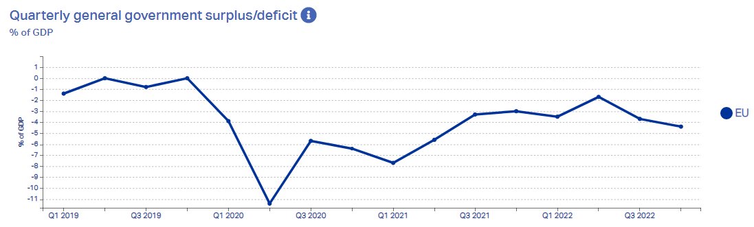 Тримесечен излишък/дефицит - минус 4,4% през Q1 2022 г.