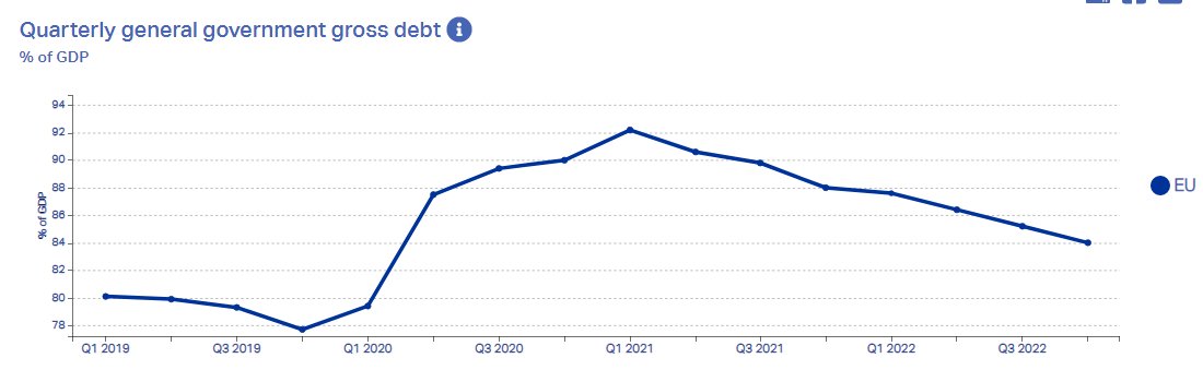 Тримесечен брутен държавен дълг в ЕС в % от БВП - 84% през Q4 на 2022 г.