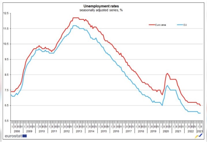 Ниво на безработица, по тримесечия, години, в процент