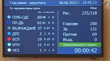 Парламентът избра кабинета "Денков-Габриел", депутат от ГЕРБ гласува "против"