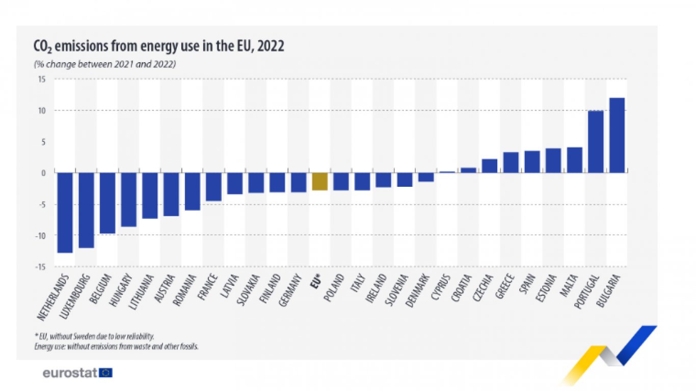 Нивата на въглероден диоксид са били рекордно високи миналата година