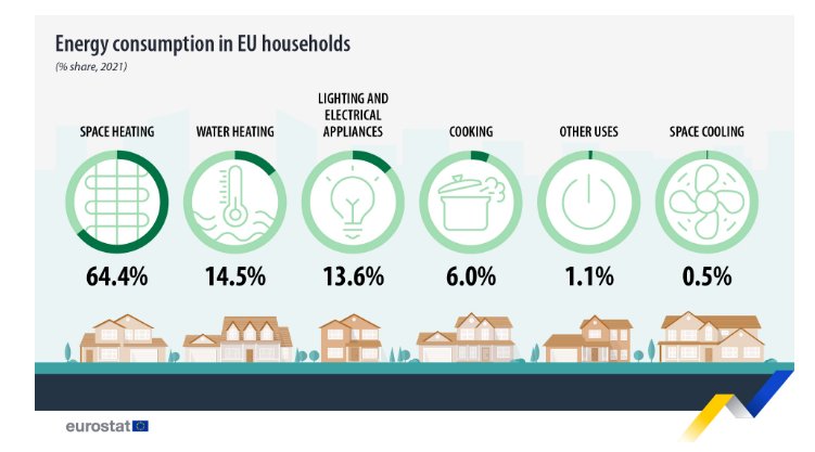 Консумация на енергия от домакинствата в ЕС в % през 2021 г.