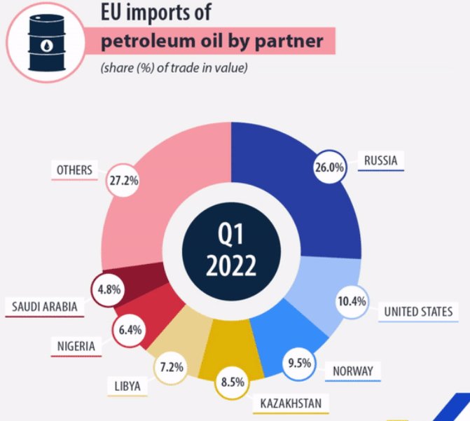 Структура на вноса в ЕС на петролни масла 