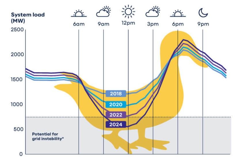 Пазарите на електроенергия с „Патешката крива“ (Duck Curve) в Австралия
