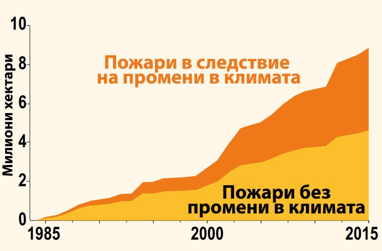 Кумулативна площ на изгорелите земи в западните части на САЩ за периода 1985 – 2015 г., с направена оценка на ролята на климатичните промени.