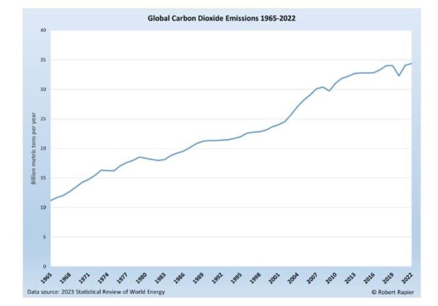 Глобални емисии на въглероден диоксид в периода 1965 г. до 2022 г. 