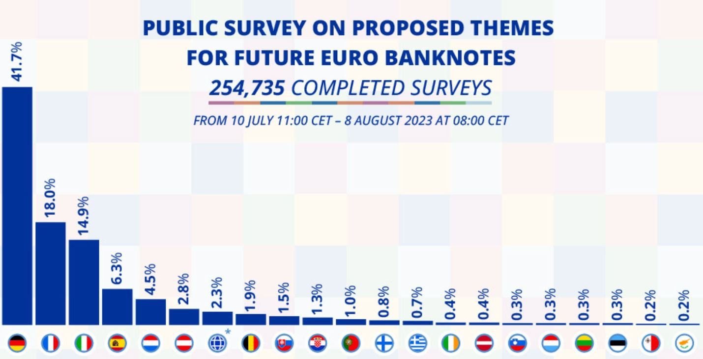 Дял на участниците по страни в анкетата на ЕЦБ за бъдещите евробанкноти