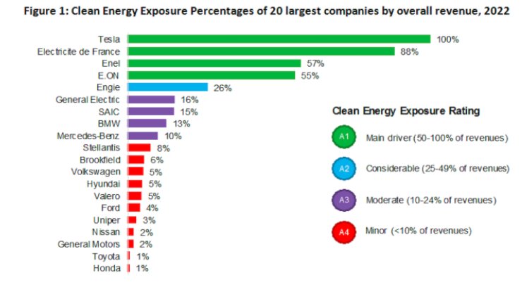 Експозиция на чистата енергия (в %) на 20-те най-големи компании спрямо общите приходи за 2022 г.
