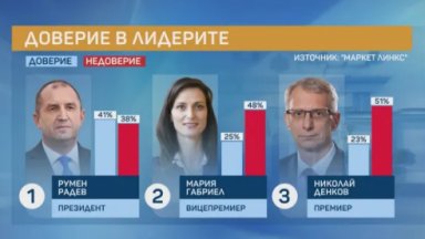 С 20 доверие се ползва кабинетът като това не е