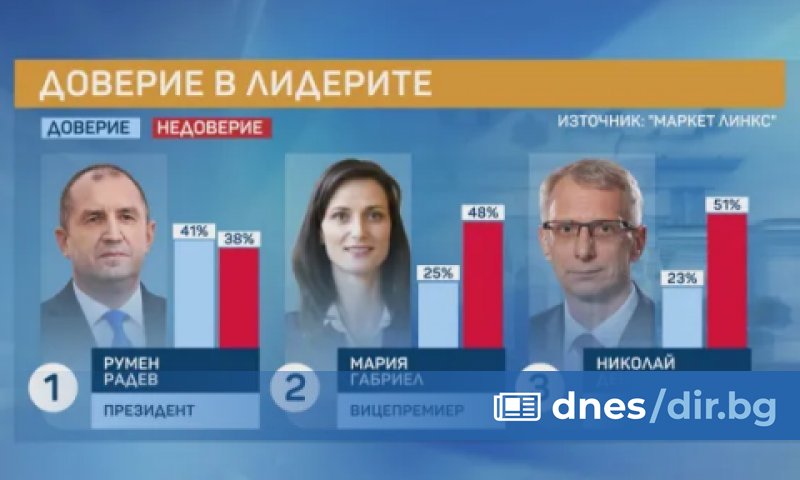 С 20% доверие се ползва кабинетът, като това не е