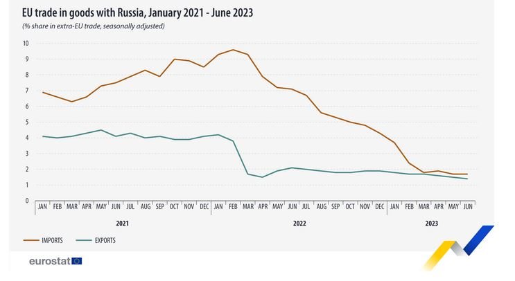 Търговия на ЕС с Русия, януари 2021 г. - юни 2023 г.