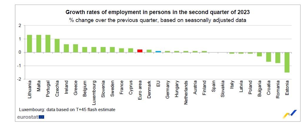 Темпове на растеж на заетостта през второто тримесечие на 2023 г. (в % спрямо предходното тримесечие)