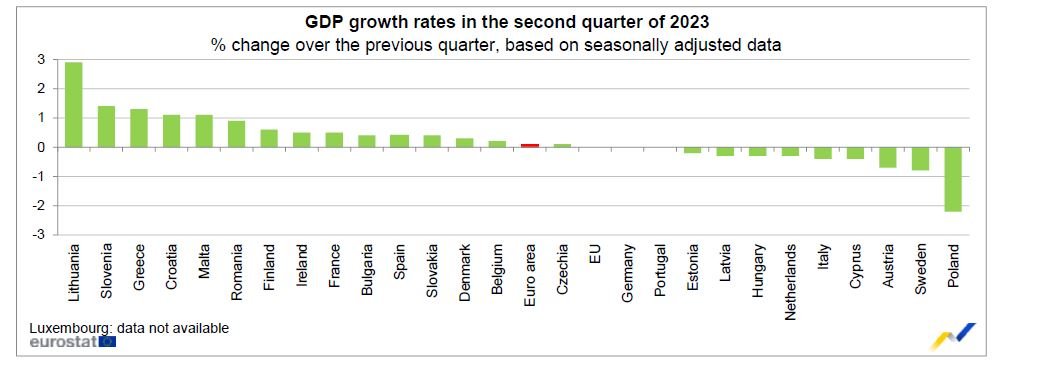 Темпове на растеж на БВП през второто тримесечие на 2023 г. (на тримесечна база)